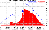 Solar PV/Inverter Performance Total PV Panel Power Output & Solar Radiation