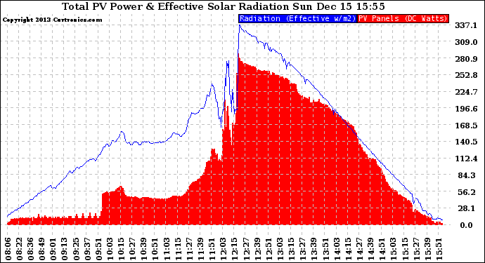 Solar PV/Inverter Performance Total PV Panel Power Output & Effective Solar Radiation