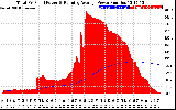 Solar PV/Inverter Performance Total PV Panel & Running Average Power Output