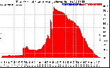 Solar PV/Inverter Performance Total PV Panel Power Output