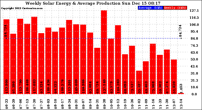 Solar PV/Inverter Performance Weekly Solar Energy Production