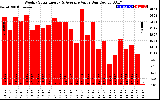 Solar PV/Inverter Performance Weekly Solar Energy Production Value