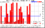 Solar PV/Inverter Performance Daily Solar Energy Production