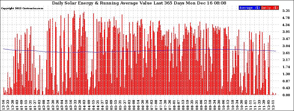 Solar PV/Inverter Performance Daily Solar Energy Production Value Running Average Last 365 Days