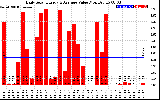 Solar PV/Inverter Performance Daily Solar Energy Production Value