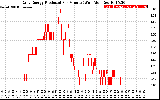 Solar PV/Inverter Performance Daily Energy Production Per Minute