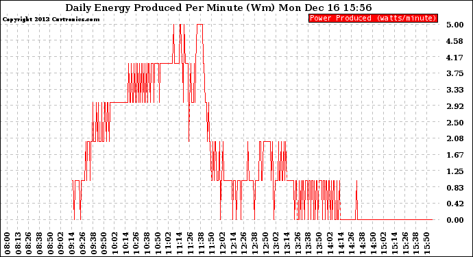 Solar PV/Inverter Performance Daily Energy Production Per Minute