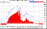 Solar PV/Inverter Performance Grid Power & Solar Radiation