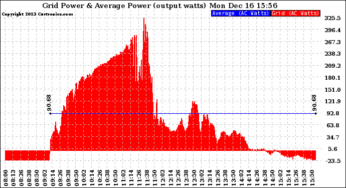 Solar PV/Inverter Performance Inverter Power Output