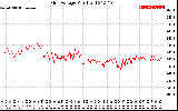 Solar PV/Inverter Performance Grid Voltage