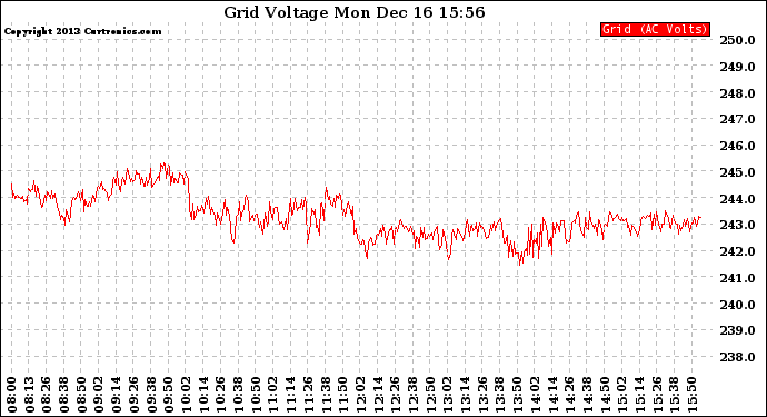 Solar PV/Inverter Performance Grid Voltage