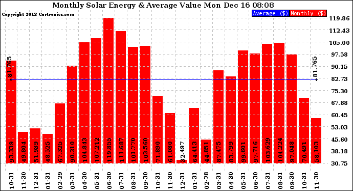 Solar PV/Inverter Performance Monthly Solar Energy Production Value