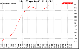 Solar PV/Inverter Performance Outdoor Temperature