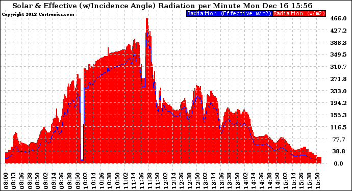 Solar PV/Inverter Performance Solar Radiation & Effective Solar Radiation per Minute