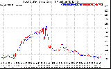 Solar PV/Inverter Performance Photovoltaic Panel Current Output