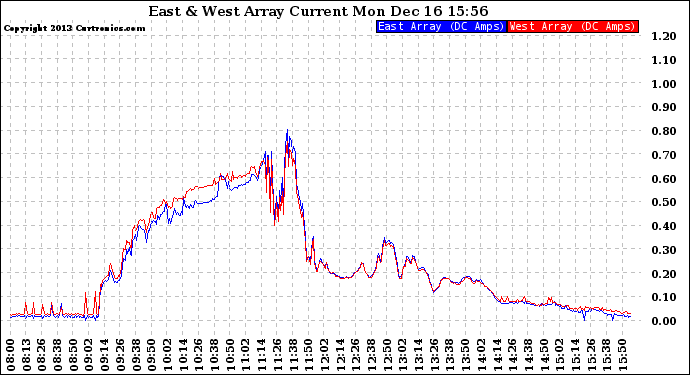 Solar PV/Inverter Performance Photovoltaic Panel Current Output