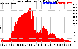 Solar PV/Inverter Performance West Array Actual & Average Power Output