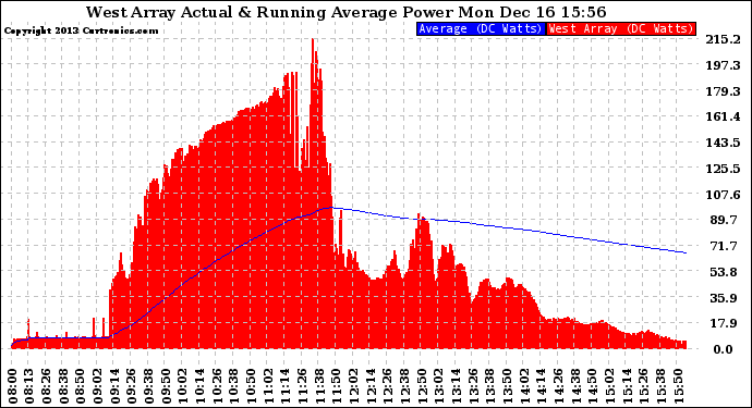 Solar PV/Inverter Performance West Array Actual & Running Average Power Output