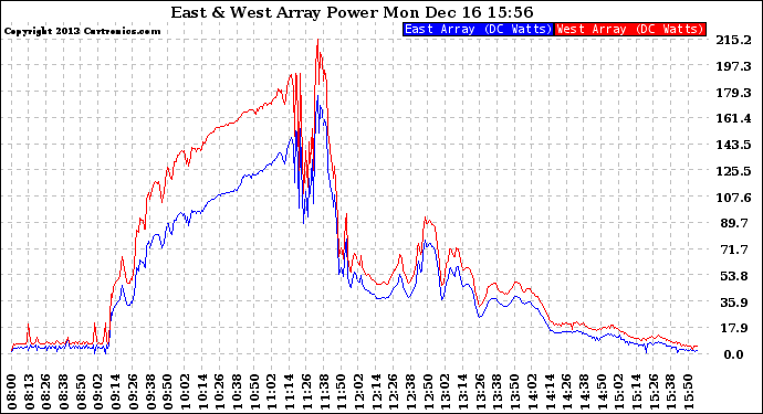 Solar PV/Inverter Performance Photovoltaic Panel Power Output