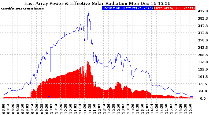 Solar PV/Inverter Performance East Array Power Output & Effective Solar Radiation