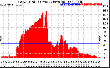 Solar PV/Inverter Performance East Array Actual & Average Power Output