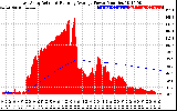 Solar PV/Inverter Performance East Array Actual & Running Average Power Output