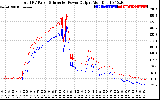 Solar PV/Inverter Performance PV Panel Power Output & Inverter Power Output