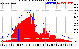 Solar PV/Inverter Performance Total PV Panel Power Output & Solar Radiation