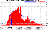 Solar PV/Inverter Performance Total PV Panel Power Output & Effective Solar Radiation