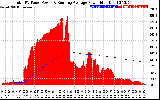 Solar PV/Inverter Performance Total PV Panel & Running Average Power Output