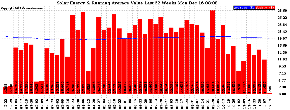 Solar PV/Inverter Performance Weekly Solar Energy Production Value Running Average Last 52 Weeks