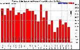 Solar PV/Inverter Performance Weekly Solar Energy Production Value