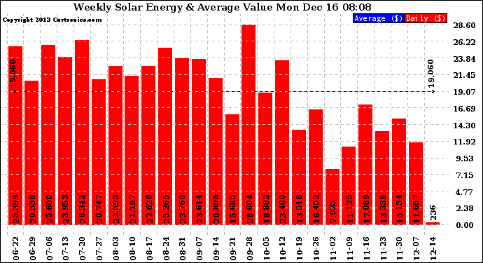 Solar PV/Inverter Performance Weekly Solar Energy Production Value