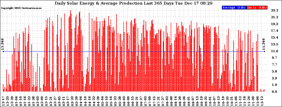Solar PV/Inverter Performance Daily Solar Energy Production Last 365 Days