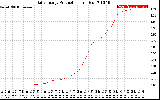 Solar PV/Inverter Performance Daily Energy Production