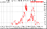 Solar PV/Inverter Performance Daily Energy Production Per Minute