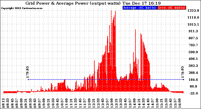 Solar PV/Inverter Performance Inverter Power Output