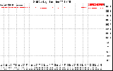 Solar PV/Inverter Performance Grid Voltage