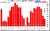 Solar PV/Inverter Performance Monthly Solar Energy Production