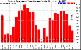 Solar PV/Inverter Performance Monthly Solar Energy Value Average Per Day ($)