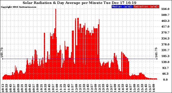 Solar PV/Inverter Performance Solar Radiation & Day Average per Minute