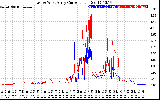 Solar PV/Inverter Performance Photovoltaic Panel Current Output