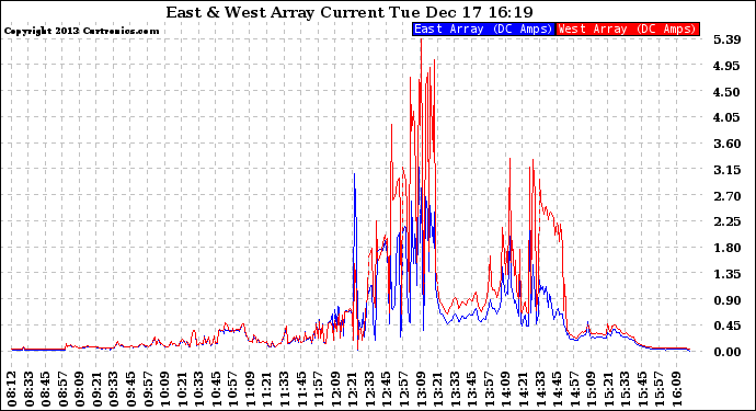 Solar PV/Inverter Performance Photovoltaic Panel Current Output