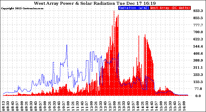 Solar PV/Inverter Performance West Array Power Output & Solar Radiation