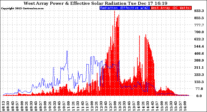 Solar PV/Inverter Performance West Array Power Output & Effective Solar Radiation