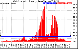 Solar PV/Inverter Performance West Array Actual & Average Power Output