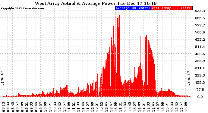 Solar PV/Inverter Performance West Array Actual & Average Power Output