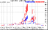 Solar PV/Inverter Performance Photovoltaic Panel Power Output