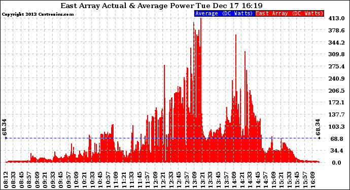 Solar PV/Inverter Performance East Array Actual & Average Power Output