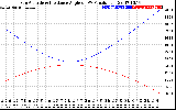 Solar PV/Inverter Performance Sun Altitude Angle & Sun Incidence Angle on PV Panels